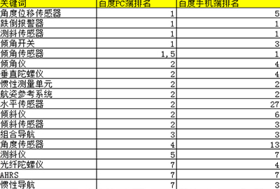 主關(guān)鍵詞80%排名百度pc端手機端首頁(yè),4000長(cháng)尾詞百度首頁(yè)-北微傳感
